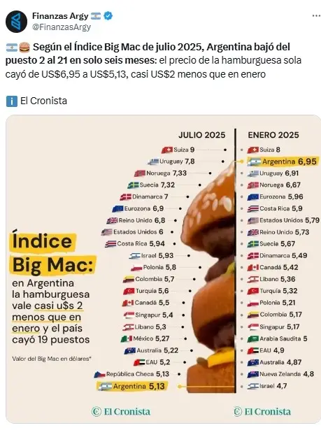 big mac, mc donalds, economía, argentina